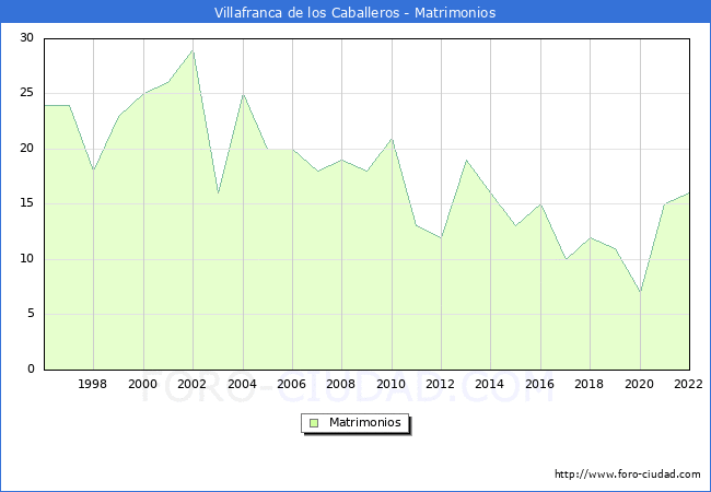 Numero de Matrimonios en el municipio de Villafranca de los Caballeros desde 1996 hasta el 2022 