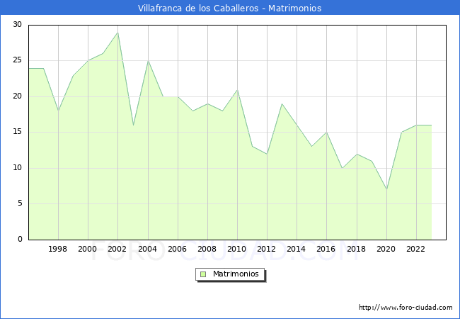 Numero de Matrimonios en el municipio de Villafranca de los Caballeros desde 1996 hasta el 2023 