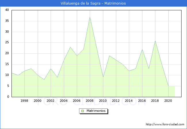 Numero de Matrimonios en el municipio de Villaluenga de la Sagra desde 1996 hasta el 2021 
