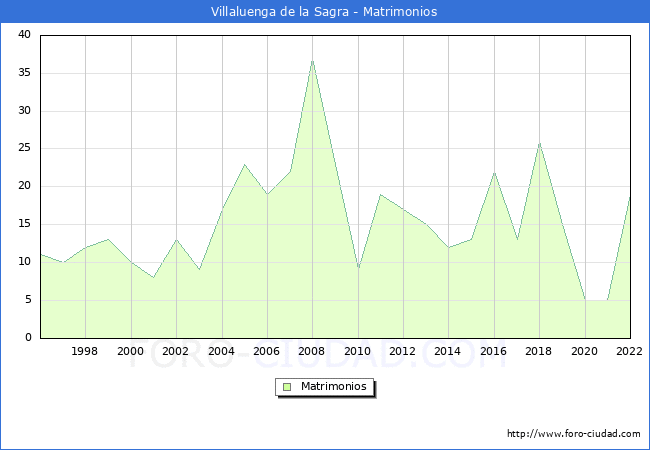Numero de Matrimonios en el municipio de Villaluenga de la Sagra desde 1996 hasta el 2022 