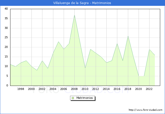 Numero de Matrimonios en el municipio de Villaluenga de la Sagra desde 1996 hasta el 2023 