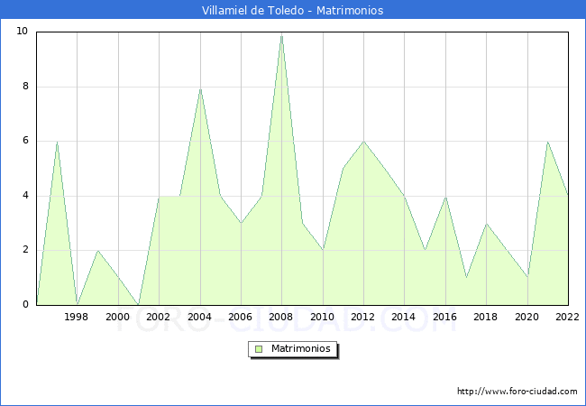 Numero de Matrimonios en el municipio de Villamiel de Toledo desde 1996 hasta el 2022 
