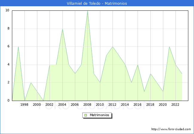 Numero de Matrimonios en el municipio de Villamiel de Toledo desde 1996 hasta el 2023 
