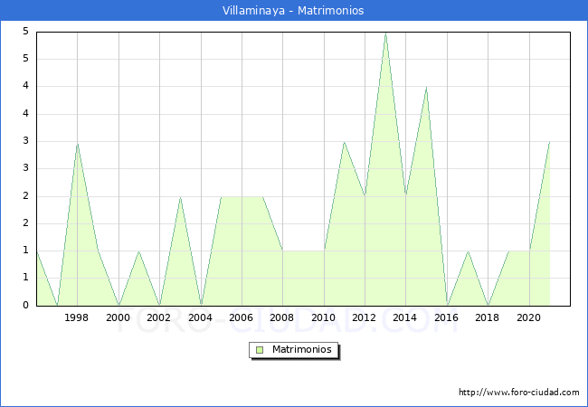 Numero de Matrimonios en el municipio de Villaminaya desde 1996 hasta el 2021 