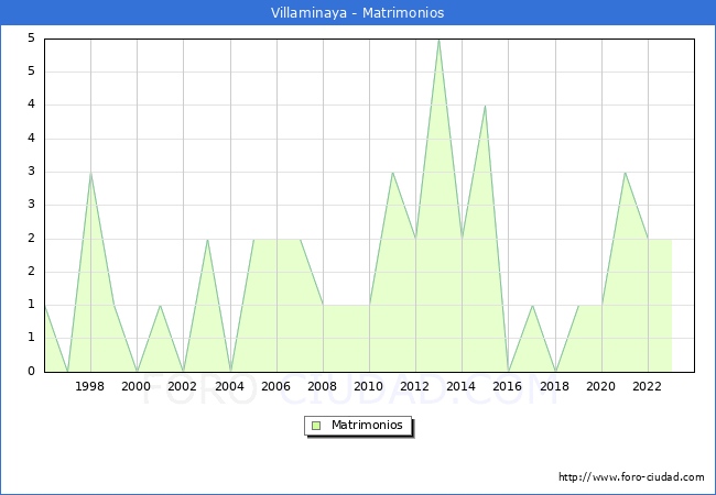 Numero de Matrimonios en el municipio de Villaminaya desde 1996 hasta el 2023 