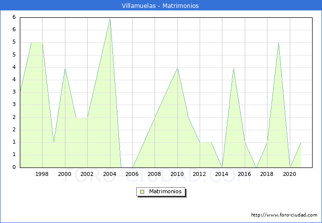 Numero de Matrimonios en el municipio de Villamuelas desde 1996 hasta el 2021 