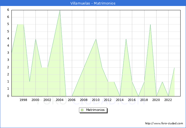 Numero de Matrimonios en el municipio de Villamuelas desde 1996 hasta el 2023 