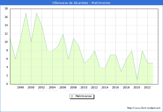 Numero de Matrimonios en el municipio de Villanueva de Alcardete desde 1996 hasta el 2023 
