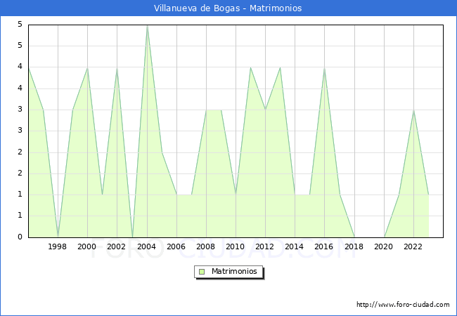 Numero de Matrimonios en el municipio de Villanueva de Bogas desde 1996 hasta el 2023 