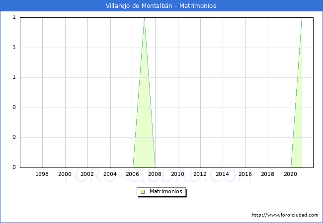 Numero de Matrimonios en el municipio de Villarejo de Montalbán desde 1996 hasta el 2021 