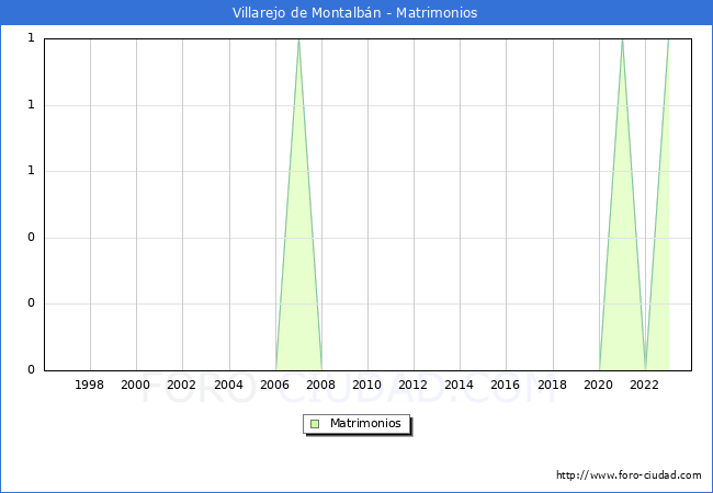 Numero de Matrimonios en el municipio de Villarejo de Montalbn desde 1996 hasta el 2023 
