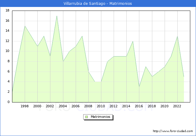 Numero de Matrimonios en el municipio de Villarrubia de Santiago desde 1996 hasta el 2023 