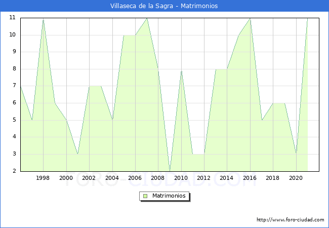 Numero de Matrimonios en el municipio de Villaseca de la Sagra desde 1996 hasta el 2021 