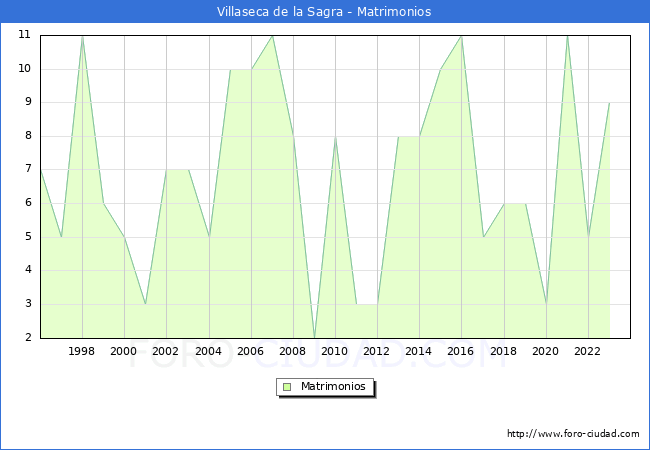 Numero de Matrimonios en el municipio de Villaseca de la Sagra desde 1996 hasta el 2023 