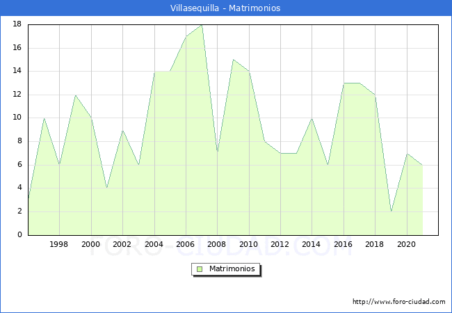 Numero de Matrimonios en el municipio de Villasequilla desde 1996 hasta el 2021 