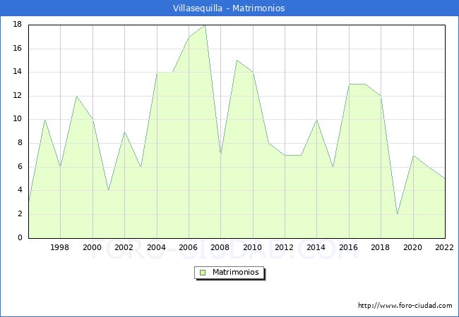 Numero de Matrimonios en el municipio de Villasequilla desde 1996 hasta el 2022 