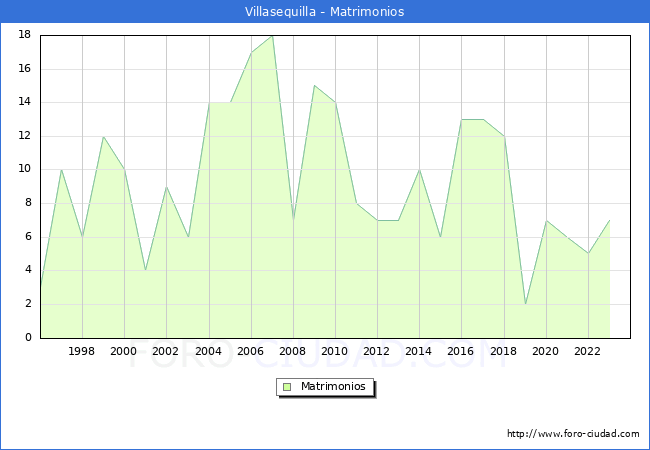 Numero de Matrimonios en el municipio de Villasequilla desde 1996 hasta el 2023 