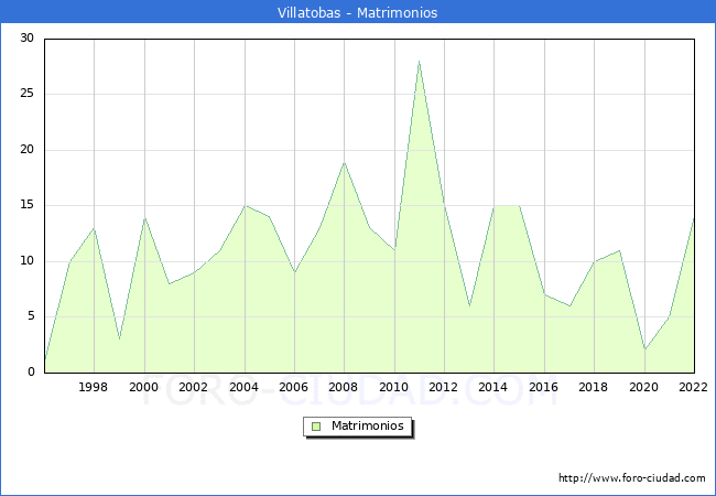 Numero de Matrimonios en el municipio de Villatobas desde 1996 hasta el 2022 