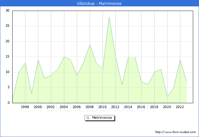 Numero de Matrimonios en el municipio de Villatobas desde 1996 hasta el 2023 