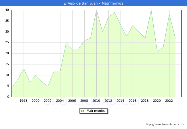 Numero de Matrimonios en el municipio de El Viso de San Juan desde 1996 hasta el 2023 