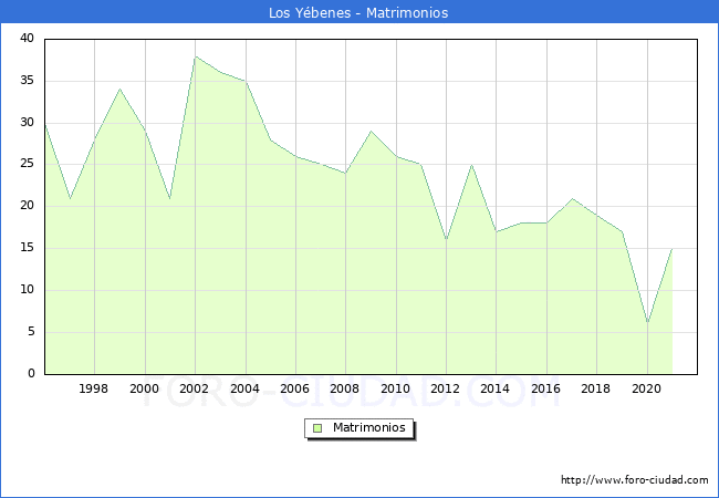 Numero de Matrimonios en el municipio de Los Yébenes desde 1996 hasta el 2021 