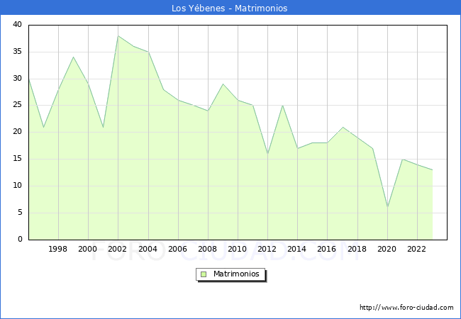 Numero de Matrimonios en el municipio de Los Ybenes desde 1996 hasta el 2023 