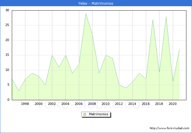 Numero de Matrimonios en el municipio de Yeles desde 1996 hasta el 2021 