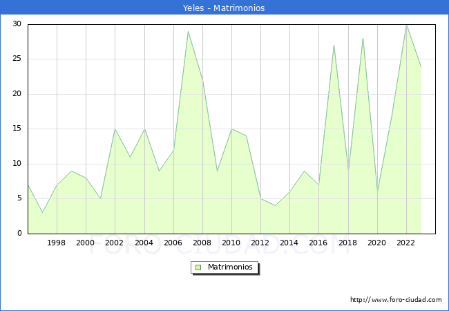 Numero de Matrimonios en el municipio de Yeles desde 1996 hasta el 2023 