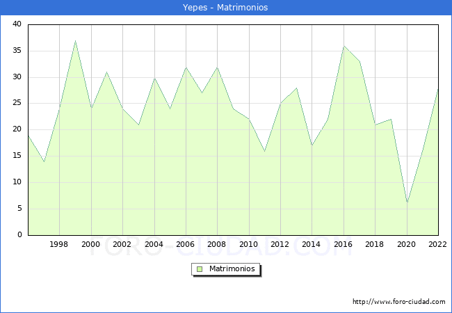Numero de Matrimonios en el municipio de Yepes desde 1996 hasta el 2022 