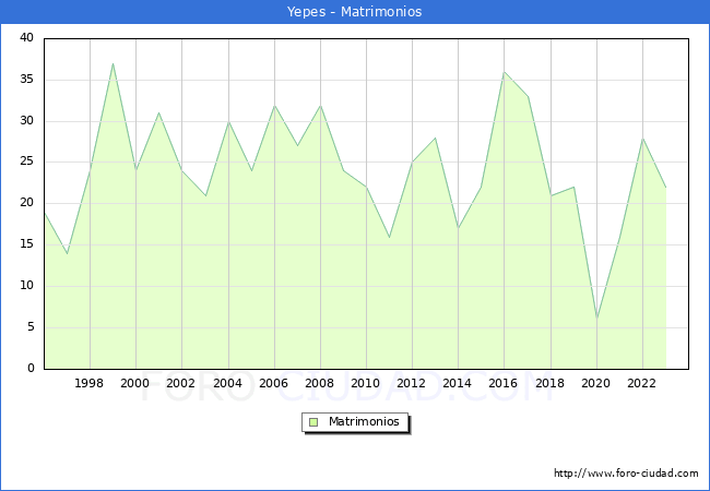 Numero de Matrimonios en el municipio de Yepes desde 1996 hasta el 2023 