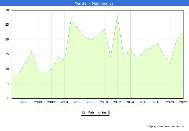Numero de Matrimonios en el municipio de Yuncler desde 1996 hasta el 2022 