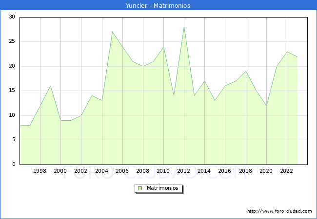 Numero de Matrimonios en el municipio de Yuncler desde 1996 hasta el 2023 