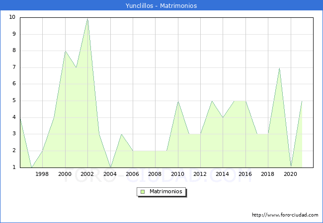 Numero de Matrimonios en el municipio de Yunclillos desde 1996 hasta el 2021 