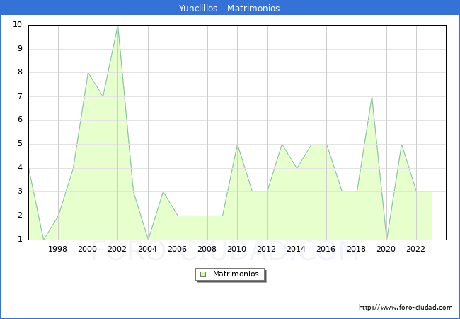 Numero de Matrimonios en el municipio de Yunclillos desde 1996 hasta el 2023 