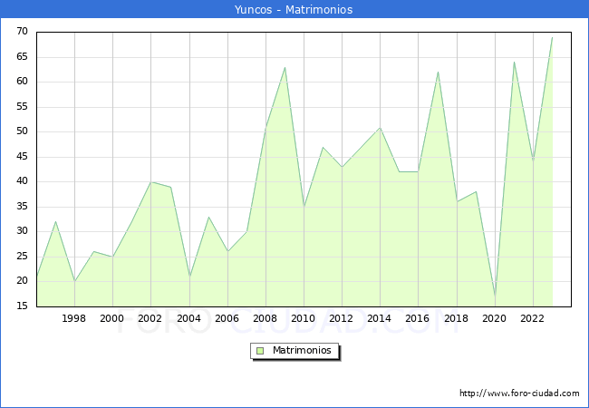 Numero de Matrimonios en el municipio de Yuncos desde 1996 hasta el 2023 