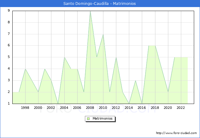 Numero de Matrimonios en el municipio de Santo Domingo-Caudilla desde 1996 hasta el 2023 