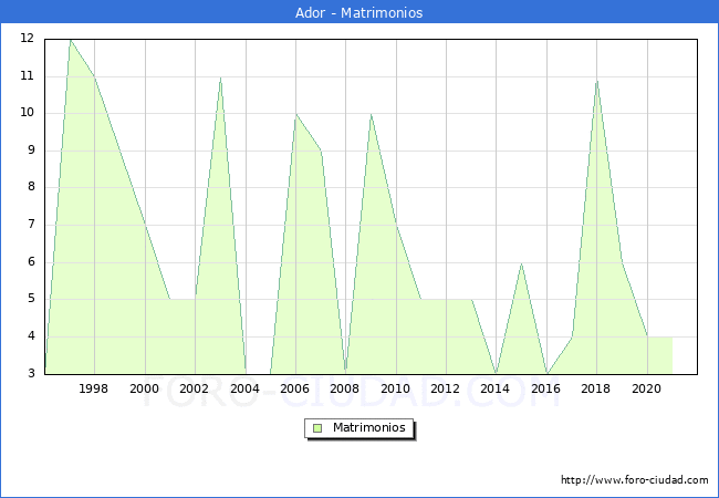 Numero de Matrimonios en el municipio de Ador desde 1996 hasta el 2021 