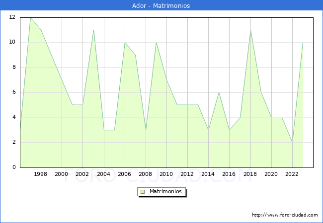Numero de Matrimonios en el municipio de Ador desde 1996 hasta el 2023 