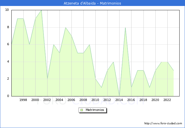 Numero de Matrimonios en el municipio de Atzeneta d'Albaida desde 1996 hasta el 2023 