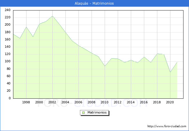 Numero de Matrimonios en el municipio de Alaquàs desde 1996 hasta el 2021 