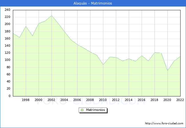 Numero de Matrimonios en el municipio de Alaqus desde 1996 hasta el 2022 