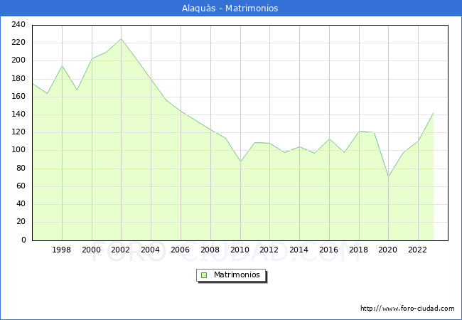 Numero de Matrimonios en el municipio de Alaqus desde 1996 hasta el 2023 