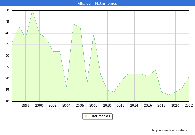 Numero de Matrimonios en el municipio de Albaida desde 1996 hasta el 2022 