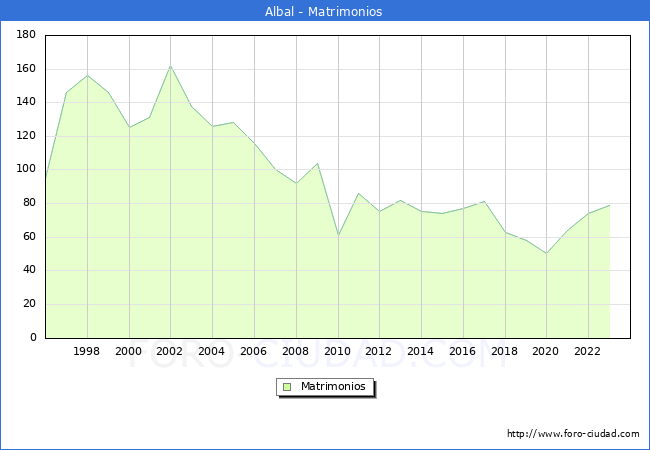 Numero de Matrimonios en el municipio de Albal desde 1996 hasta el 2023 