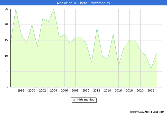 Numero de Matrimonios en el municipio de Albalat de la Ribera desde 1996 hasta el 2023 
