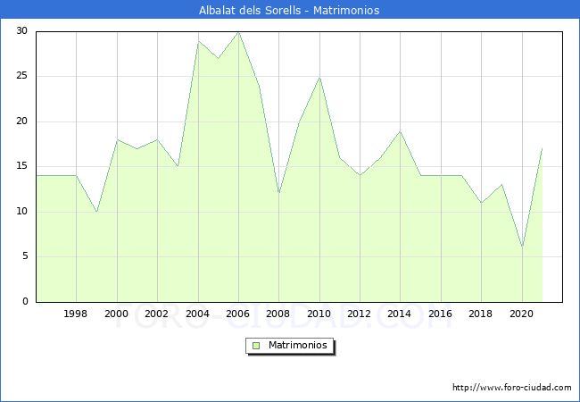 Numero de Matrimonios en el municipio de Albalat dels Sorells desde 1996 hasta el 2021 