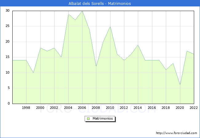 Numero de Matrimonios en el municipio de Albalat dels Sorells desde 1996 hasta el 2022 