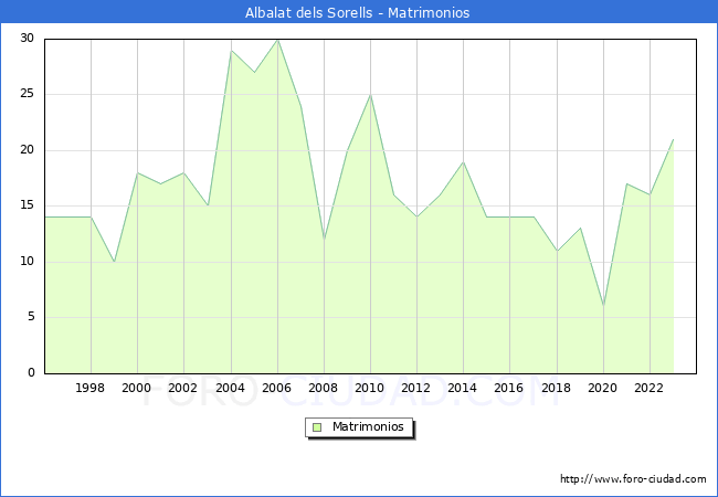 Numero de Matrimonios en el municipio de Albalat dels Sorells desde 1996 hasta el 2023 