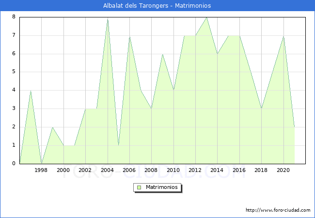 Numero de Matrimonios en el municipio de Albalat dels Tarongers desde 1996 hasta el 2021 