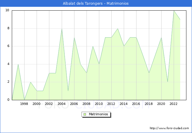 Numero de Matrimonios en el municipio de Albalat dels Tarongers desde 1996 hasta el 2023 